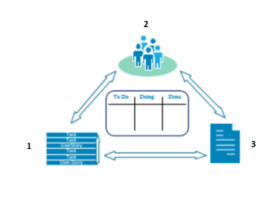 agile is about 3 things
